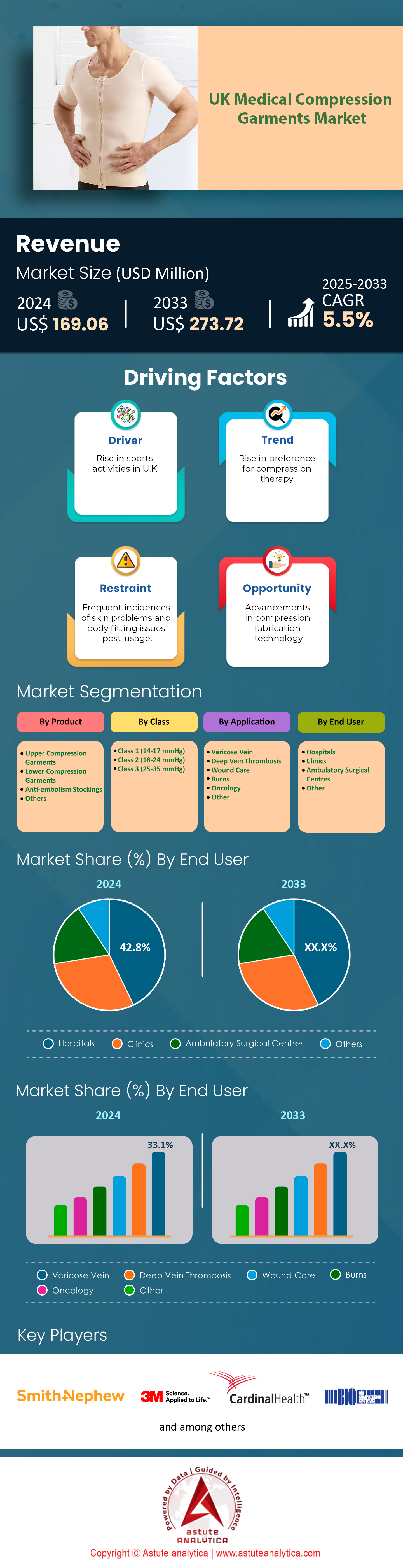 UK Medical Compression Garments Market